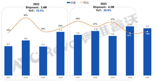 24q1线上市场显示器 量增额减 需求趋于稳定,同比增速放缓